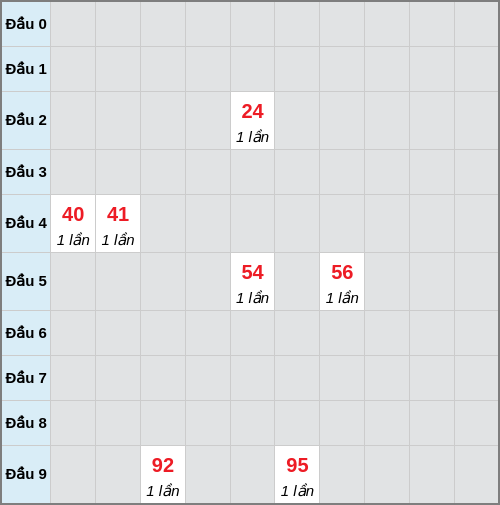 Bạch thủ lô Đắc Lắc rơi 3 ngày liên tiếp cho tới 10/03/2026