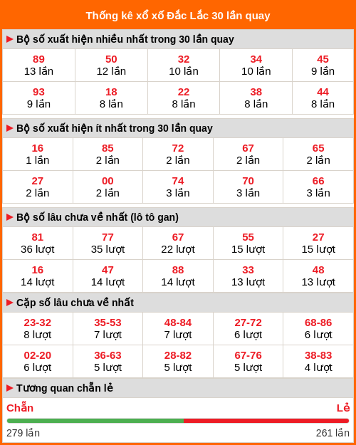 Thống kê XS Đắc Lắc 30 lần quay