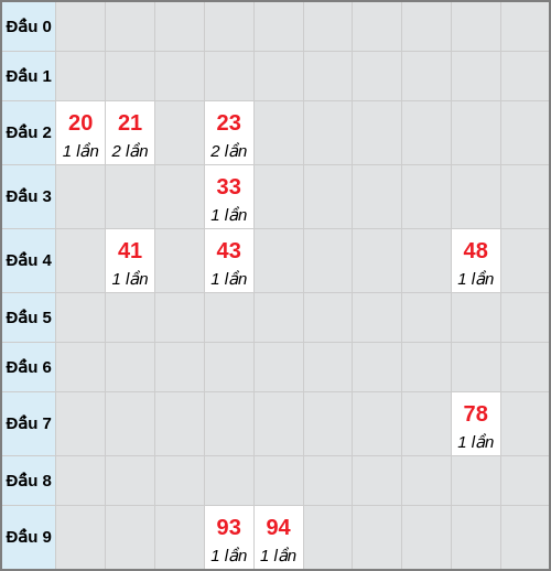 Bạch thủ lô Vũng Tàu rơi 3 ngày liên tiếp cho tới 10/03/2026