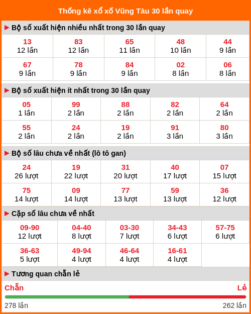 Thống kê xổ số Vũng Tàu 30 lần quay