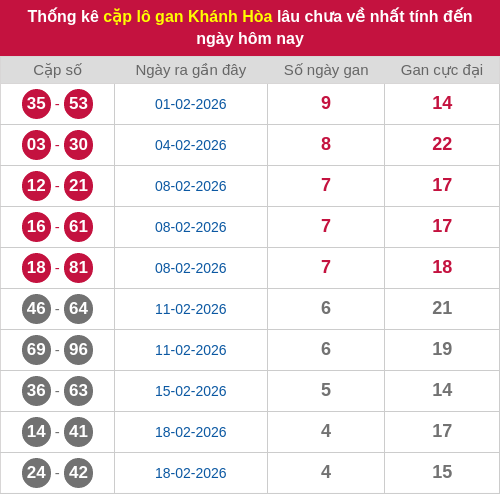 Thống kê cặp lô khan KH lâu chưa ra ngày 08/03/2026