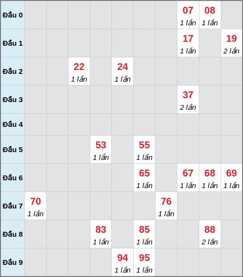 Bạch thủ lô Đà Nẵng rơi 3 ngày liên tiếp cho tới 07/03/2026