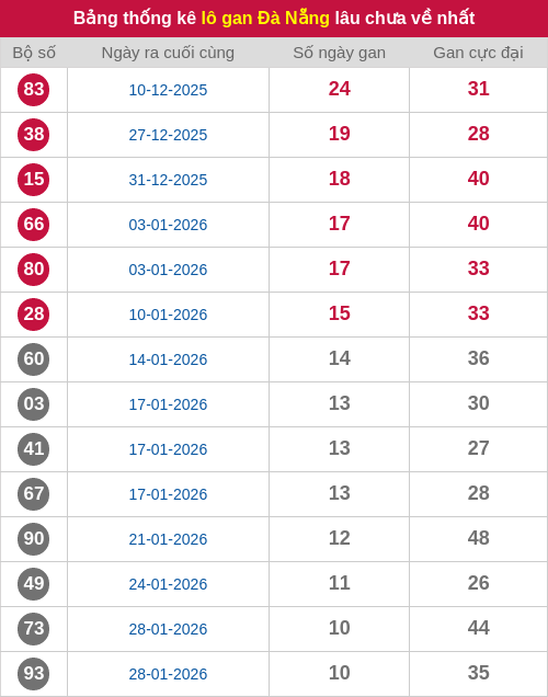 Thống kê lô gan DNG lâu chưa ra tới ngày 07/03/2026