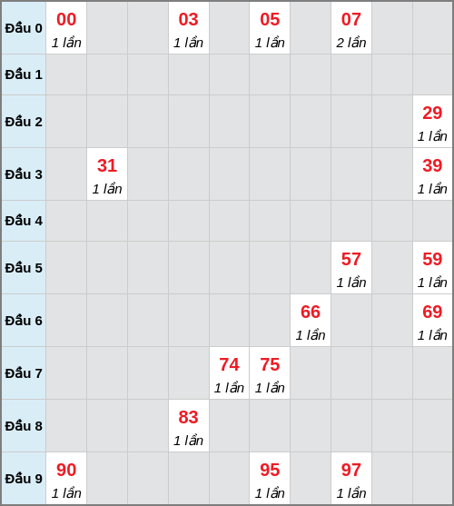 Bạch thủ lô Vĩnh Long rơi 3 ngày liên tiếp cho tới 13/03/2026