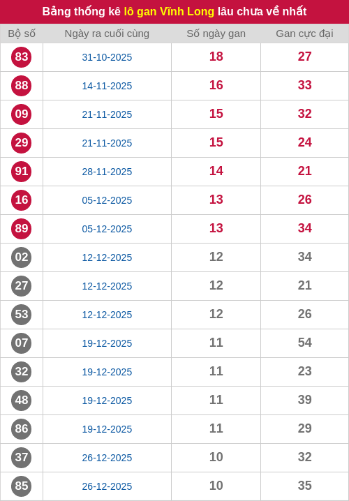 Thống kê lô gan VL lâu chưa ra tới ngày 13/03/2026