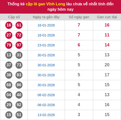 Thống kê cặp lô khan VL lâu chưa ra ngày 13/03/2026