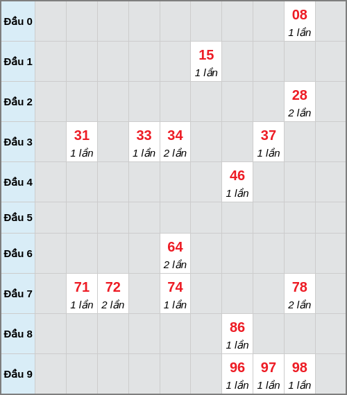 Bạch thủ lô Ninh Thuận rơi 3 ngày liên tiếp cho tới 13/03/2026