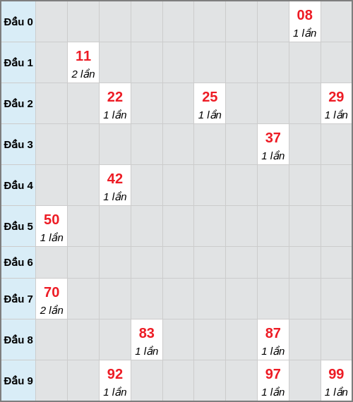 Bạch thủ lô Bình Dương rơi 3 ngày liên tiếp cho tới 13/03/2026