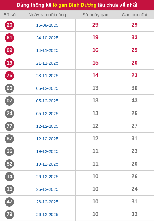 Thống kê lô gan BD lâu chưa ra tới ngày 13/03/2026