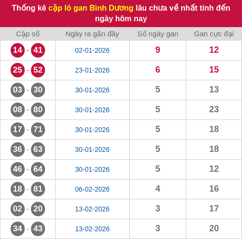 Thống kê cặp lô khan BD lâu chưa ra ngày 13/03/2026