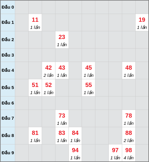 Bạch thủ lô Gia Lai rơi 3 ngày liên tiếp cho tới 13/03/2026