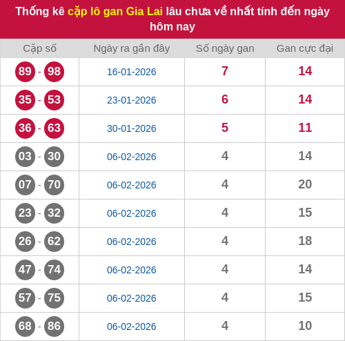 Thống kê cặp lô khan GL lâu chưa ra ngày 13/03/2026