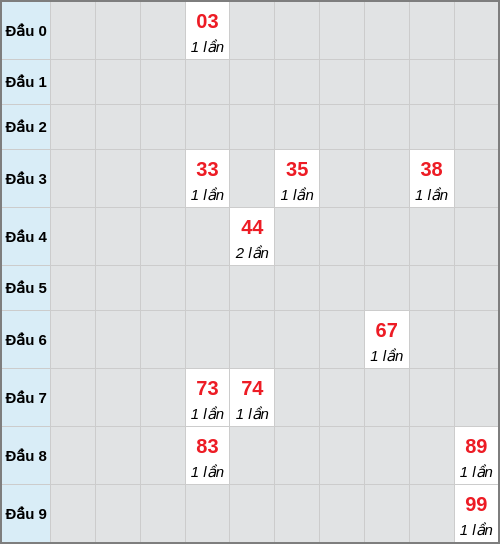 Bạch thủ lô Trà Vinh rơi 3 ngày liên tiếp cho tới 13/03/2026