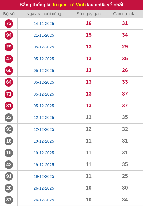 Thống kê lô gan TV lâu chưa ra tới ngày 13/03/2026