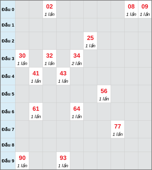 Bạch thủ lô Bình Phước rơi 3 ngày liên tiếp cho tới 14/03/2026