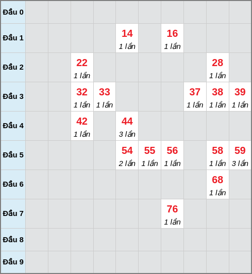 Bạch thủ lô Hậu Giang rơi 3 ngày liên tiếp cho tới 14/03/2026