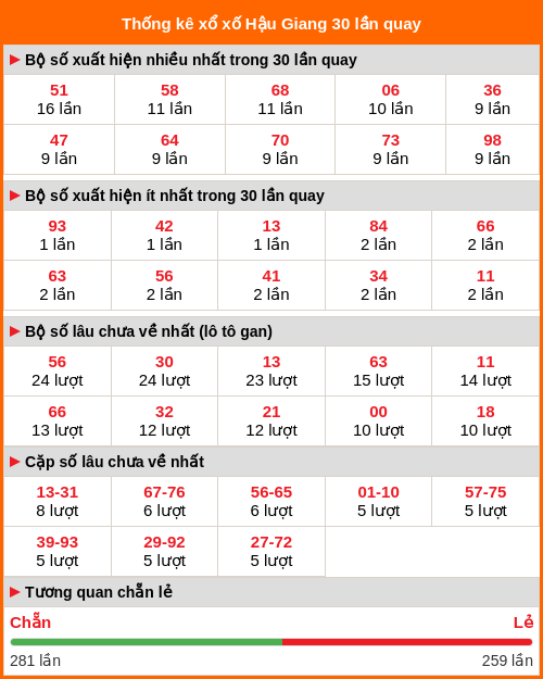 Thống kê xổ số Hậu Giang 30 lần quay tới ngày 14/03/2026