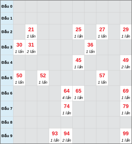 Bạch thủ lô Long An rơi 3 ngày liên tiếp cho tới 14/03/2026