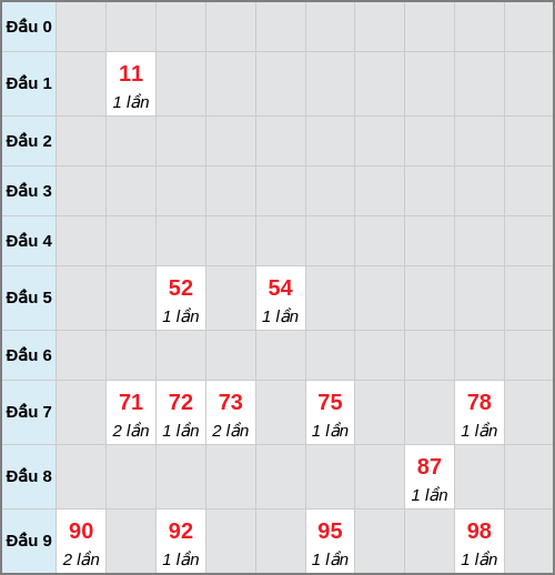 Bạch thủ lô Hồ Chí Minh rơi 3 ngày liên tiếp cho tới 09/03/2026