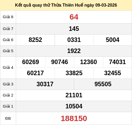 Kết quả quay thử xổ số TTH ngày 09/03/2026