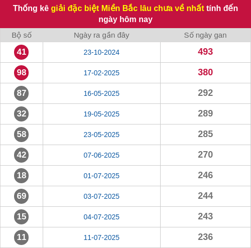 Thống kê gan giải đặc biệt miền Bắc lâu chưa về 09/03/2026