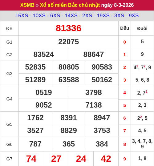 Kết quả XSMB ngày 08/03/2026