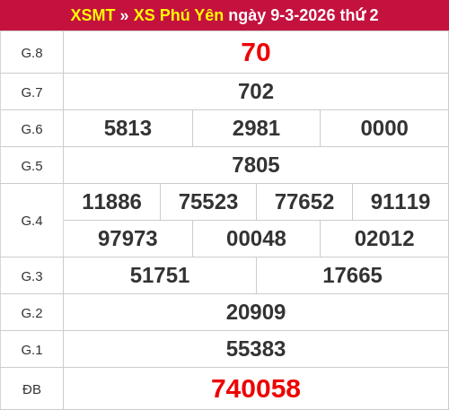 Kết quả XS Phú Yên ngày 09/03/2026