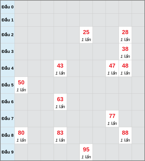 Bạch thủ lô Hồ Chí Minh rơi 3 ngày liên tiếp cho tới 14/03/2026