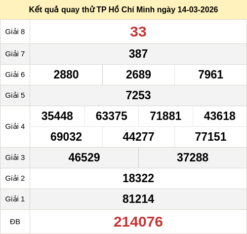 Kết quả quay thử xổ số HCM ngày 14/03/2026