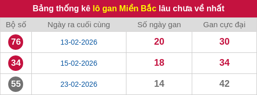 Thống kê lô gan miền Bắc lâu chưa về nhất 10/03/2026