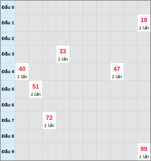 Bạch thủ lô Bạc Liêu rơi 3 ngày liên tiếp cho tới 17/03/2026 Bạch thủ lô Bạc Liêu rơi 3 ngày liên tiếp cho tới 17/03/2026