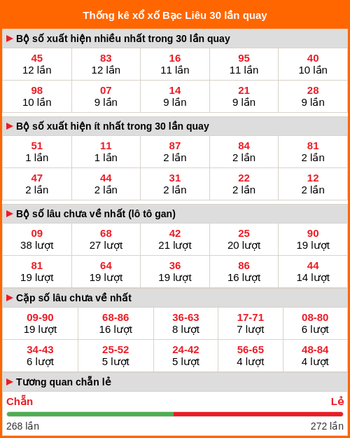 Thống kê xổ số Bạc Liêu 30 lần quay Thống kê xổ số Bạc Liêu 30 lần quay