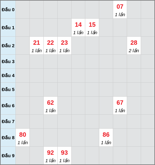 Bạch thủ lô Vũng Tàu rơi 3 ngày liên tiếp cho tới 17/03/2026 Bạch thủ lô Vũng Tàu rơi 3 ngày liên tiếp cho tới 17/03/2026