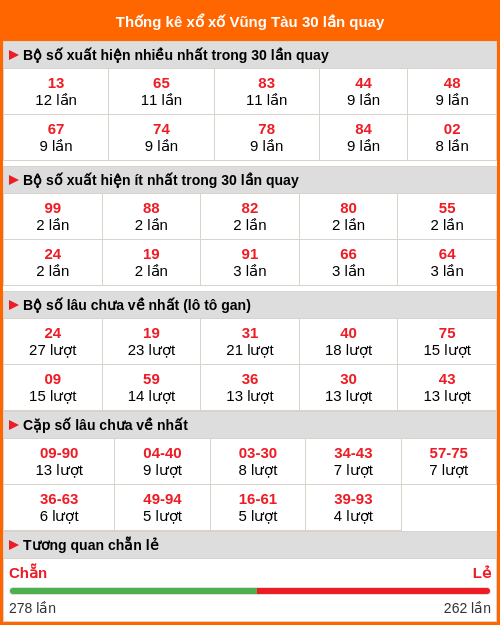 Thống kê xổ số Vũng Tàu 30 lần quay Thống kê xổ số Vũng Tàu 30 lần quay
