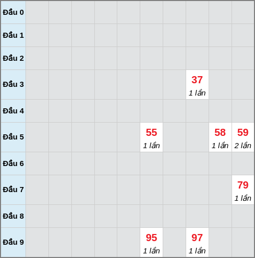 Bạch thủ lô Bến Tre rơi 3 ngày liên tiếp cho tới 17/03/2026