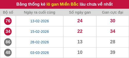 Thống kê lô gan miền Bắc lâu chưa về nhất 14/03/2026