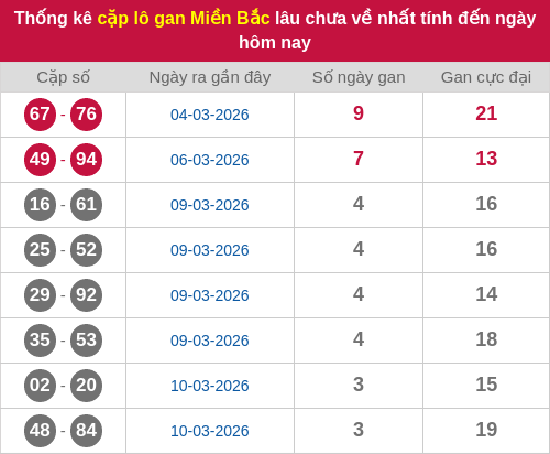 Thống kê lô cặp miền Bắc lâu chưa về 14/03/2026