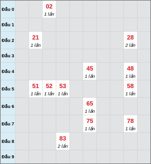 Bạch thủ lô Hồ Chí Minh rơi 3 ngày liên tiếp cho tới 16/03/2026 Bạch thủ lô Hồ Chí Minh rơi 3 ngày liên tiếp cho tới 16/03/2026