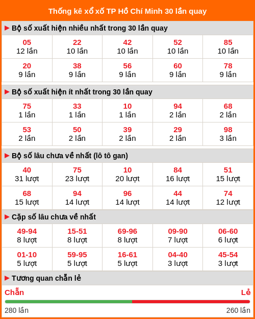 Thống kê xổ số Hồ Chí Minh 30 lần quay Thống kê xổ số Hồ Chí Minh 30 lần quay