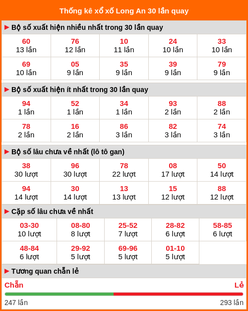 Thống kê xổ số Long An 30 lần quay tới ngày 21/03/2026
