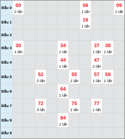 Bạch thủ lô Hậu Giang rơi 3 ngày liên tiếp cho tới 21/03/2026