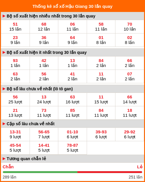 Thống kê xổ số Hậu Giang 30 lần quay tới ngày 21/03/2026