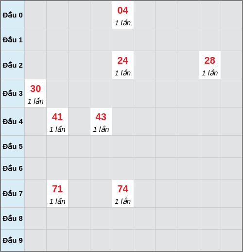 Bạch thủ lô Bình Phước rơi 3 ngày liên tiếp cho tới 21/03/2026 Bạch thủ lô Bình Phước rơi 3 ngày liên tiếp cho tới 21/03/2026