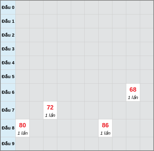 Bạch thủ lô Tiền Giang rơi 3 ngày liên tiếp cho tới 22/03/2026