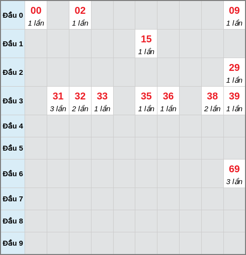 Bạch thủ lô Đà Lạt rơi 3 ngày liên tiếp cho tới 22/03/2026 Bạch thủ lô Đà Lạt rơi 3 ngày liên tiếp cho tới 22/03/2026
