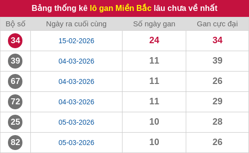 Thống kê lô gan miền Bắc lâu chưa về nhất 16/03/2026 Thống kê lô gan miền Bắc lâu chưa về nhất 16/03/2026
