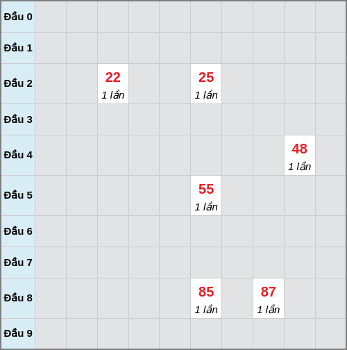Bạch thủ lô Kon Tum rơi 3 ngày liên tiếp cho tới 22/03/2026 Bạch thủ lô Kon Tum rơi 3 ngày liên tiếp cho tới 22/03/2026