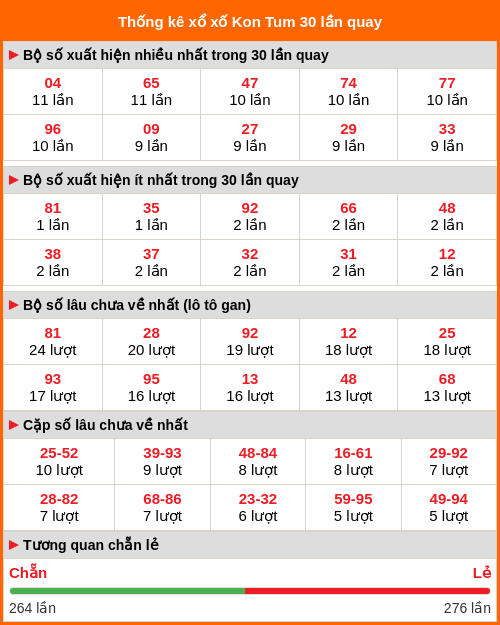 Thống kê xổ số Kon Tum 30 lần quay Thống kê xổ số Kon Tum 30 lần quay