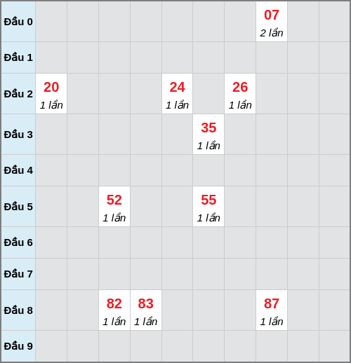 Bạch thủ lô Kiên Giang rơi 3 ngày liên tiếp cho tới 22/03/2026