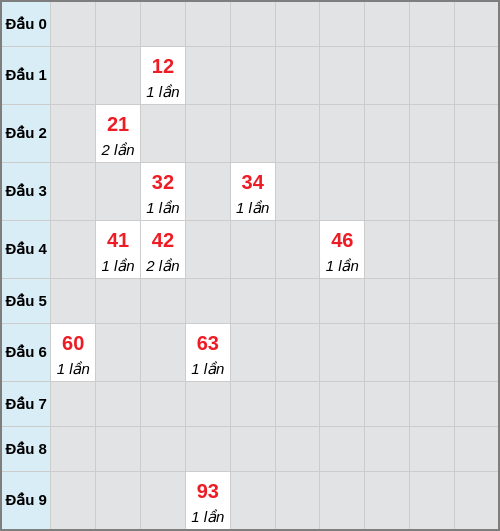 Bạch thủ lô TTH rơi 3 ngày liên tiếp cho tới 16/03/2026 Bạch thủ lô TTH rơi 3 ngày liên tiếp cho tới 16/03/2026